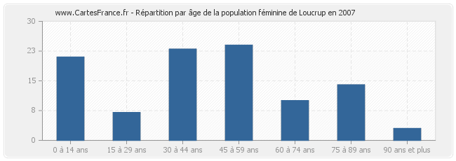 Répartition par âge de la population féminine de Loucrup en 2007