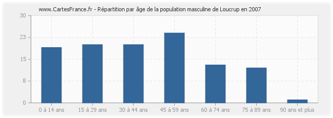 Répartition par âge de la population masculine de Loucrup en 2007