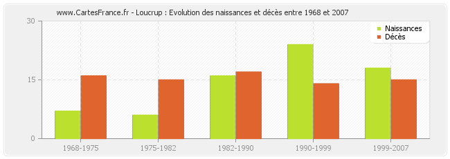 Loucrup : Evolution des naissances et décès entre 1968 et 2007