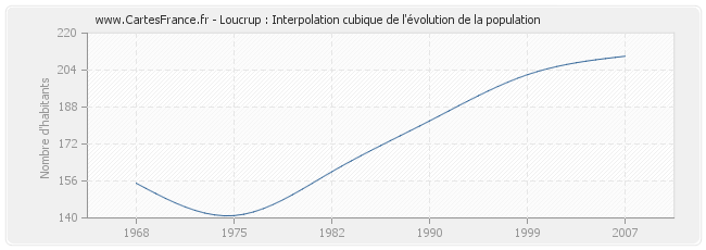 Loucrup : Interpolation cubique de l'évolution de la population