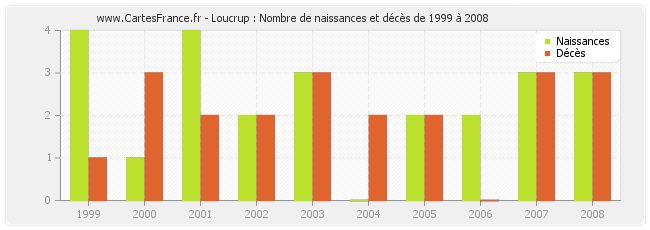 Loucrup : Nombre de naissances et décès de 1999 à 2008