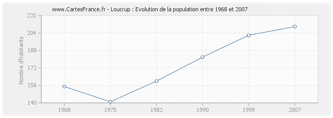 Population Loucrup