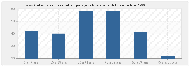 Répartition par âge de la population de Loudenvielle en 1999