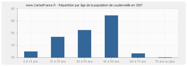 Répartition par âge de la population de Loudenvielle en 2007