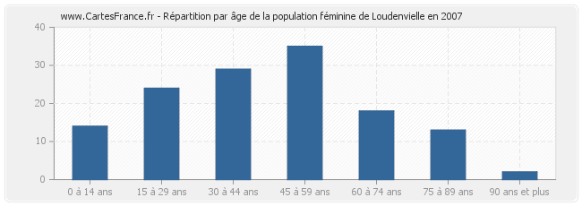 Répartition par âge de la population féminine de Loudenvielle en 2007
