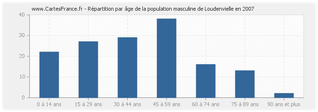 Répartition par âge de la population masculine de Loudenvielle en 2007