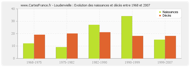 Loudenvielle : Evolution des naissances et décès entre 1968 et 2007