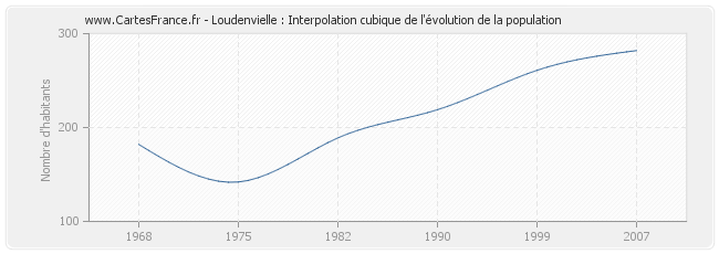 Loudenvielle : Interpolation cubique de l'évolution de la population