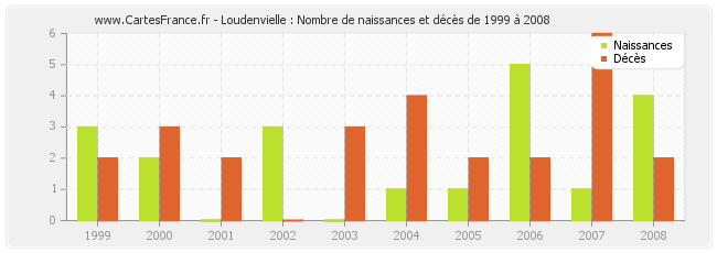 Loudenvielle : Nombre de naissances et décès de 1999 à 2008