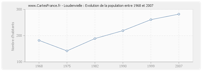 Population Loudenvielle