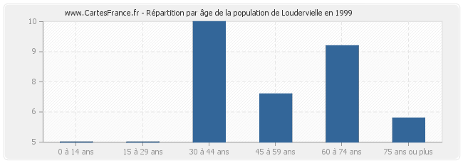 Répartition par âge de la population de Loudervielle en 1999