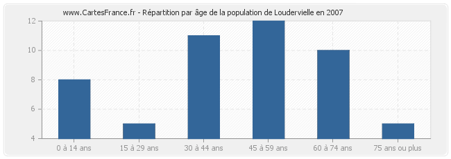 Répartition par âge de la population de Loudervielle en 2007