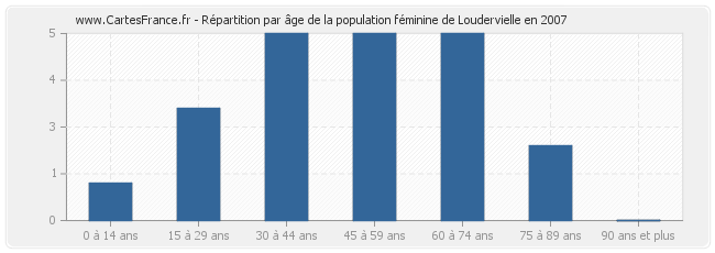 Répartition par âge de la population féminine de Loudervielle en 2007