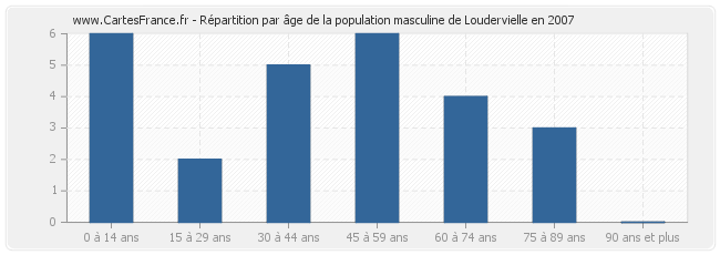 Répartition par âge de la population masculine de Loudervielle en 2007
