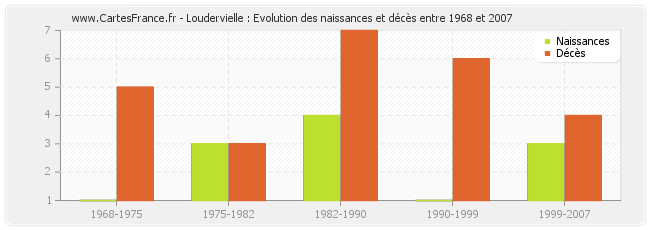 Loudervielle : Evolution des naissances et décès entre 1968 et 2007