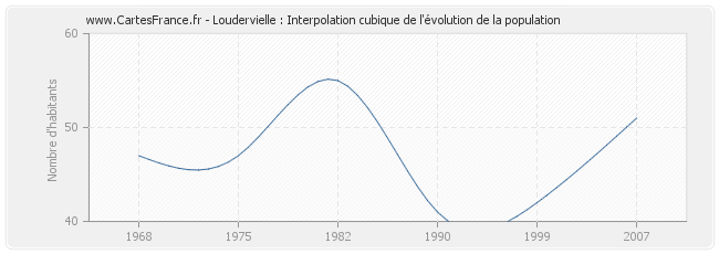 Loudervielle : Interpolation cubique de l'évolution de la population