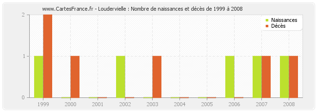 Loudervielle : Nombre de naissances et décès de 1999 à 2008