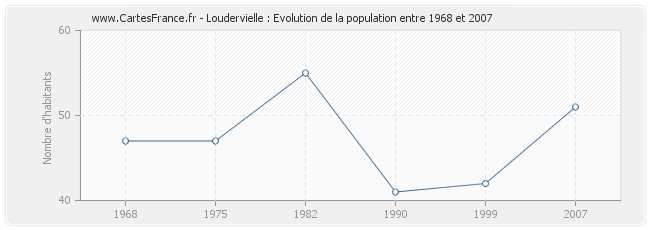 Population Loudervielle