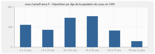 Répartition par âge de la population de Louey en 1999