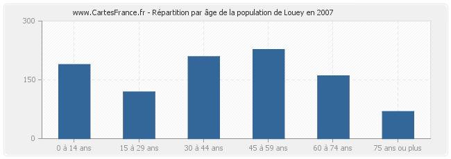 Répartition par âge de la population de Louey en 2007