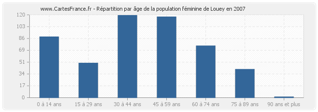 Répartition par âge de la population féminine de Louey en 2007