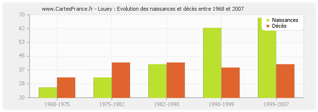 Louey : Evolution des naissances et décès entre 1968 et 2007