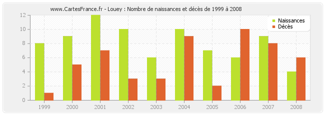 Louey : Nombre de naissances et décès de 1999 à 2008