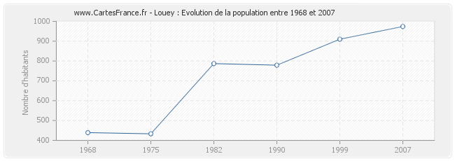 Population Louey