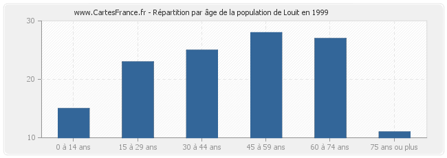 Répartition par âge de la population de Louit en 1999