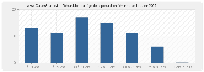 Répartition par âge de la population féminine de Louit en 2007