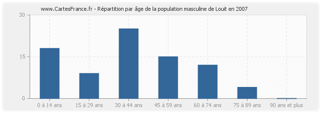 Répartition par âge de la population masculine de Louit en 2007