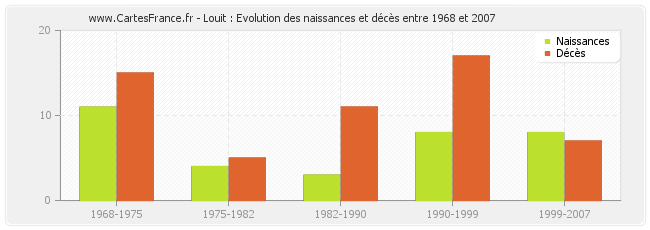 Louit : Evolution des naissances et décès entre 1968 et 2007
