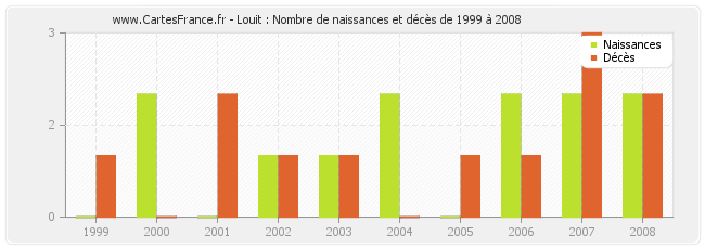 Louit : Nombre de naissances et décès de 1999 à 2008