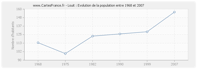 Population Louit