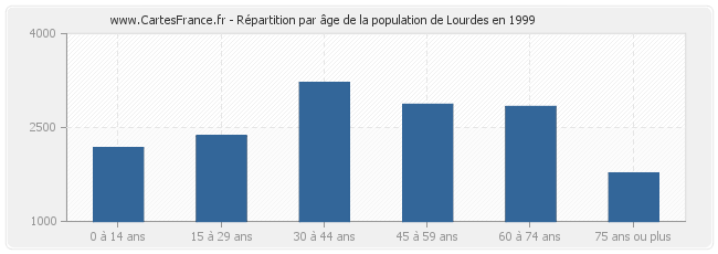 Répartition par âge de la population de Lourdes en 1999