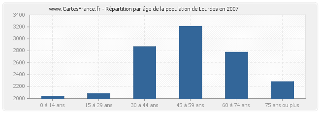 Répartition par âge de la population de Lourdes en 2007