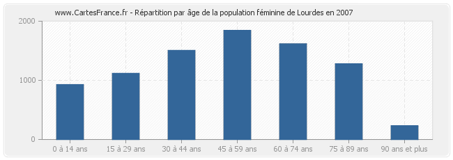 Répartition par âge de la population féminine de Lourdes en 2007