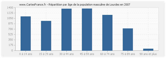 Répartition par âge de la population masculine de Lourdes en 2007