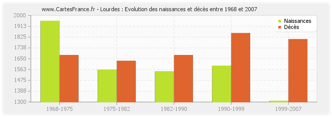 Lourdes : Evolution des naissances et décès entre 1968 et 2007