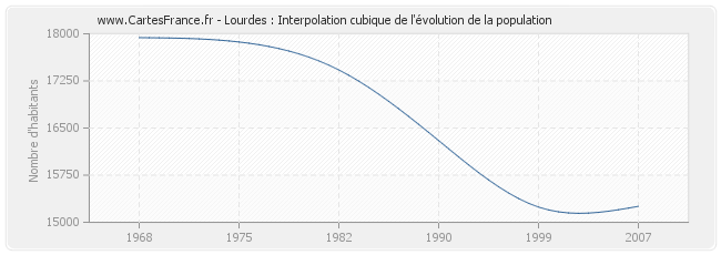 Lourdes : Interpolation cubique de l'évolution de la population