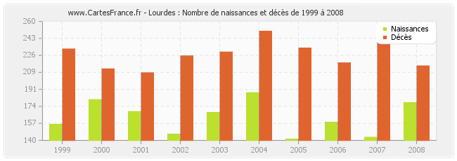 Lourdes : Nombre de naissances et décès de 1999 à 2008