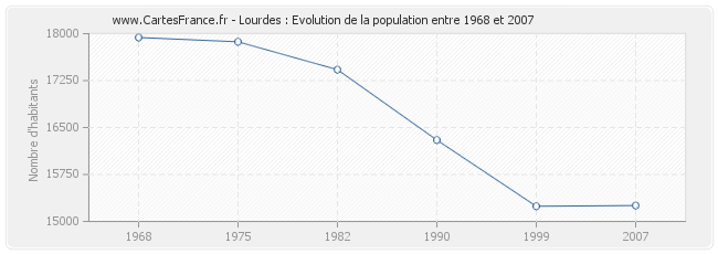 Population Lourdes