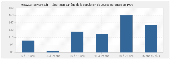 Répartition par âge de la population de Loures-Barousse en 1999