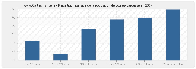 Répartition par âge de la population de Loures-Barousse en 2007