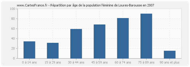 Répartition par âge de la population féminine de Loures-Barousse en 2007