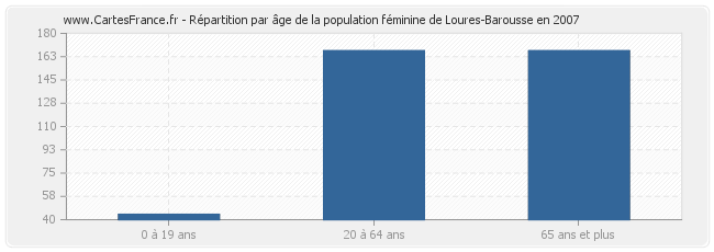 Répartition par âge de la population féminine de Loures-Barousse en 2007