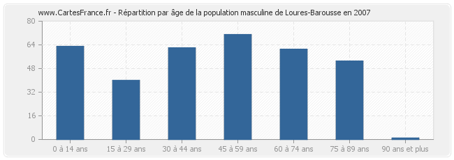 Répartition par âge de la population masculine de Loures-Barousse en 2007