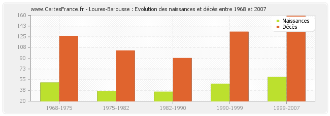 Loures-Barousse : Evolution des naissances et décès entre 1968 et 2007