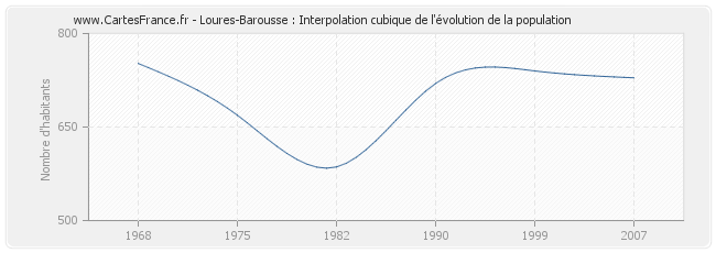 Loures-Barousse : Interpolation cubique de l'évolution de la population