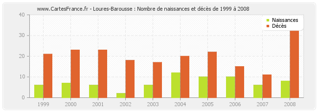 Loures-Barousse : Nombre de naissances et décès de 1999 à 2008